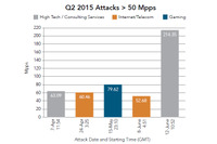 最大214Mppsという過去最大規模のDDoS攻撃を観測--四半期レポート（アカマイ） 画像