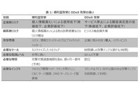 標的型攻撃／DDoS攻撃 徹底比較 [ホワイトペーパー抄録] 画像