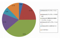 Windows 10へのアップグレード、興味はあるが当面アップグレードしないユーザーが39.0％に(ジャストシステム) 画像
