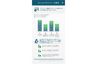 プライバシーについて十分な知識があると思っている人ほど危険を冒す傾向(Lookout) 画像