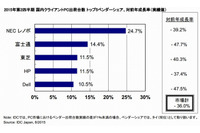 2015年第2四半期の国内クライアントPCの市場出荷実績が大幅に落ち込み、Windows XPサポート終了による2014年の特需の反動が要因(IDC Japan) 画像