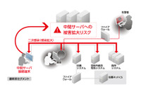 地方公共団体向けにマイナンバー対応のトレンドマイクロ製サンドボックス（アズジェント） 画像
