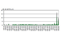 GlassFishの管理コンソール、500/UDP、DNP3などに対するアクセスが増加（警察庁） 画像