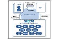 企業のマイナンバー対応支援で地方銀行57行と業務提携（セコム） 画像