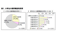子どもにスマートフォンを持たせている理由「GPS機能が防犯に役立つから」が3割を超える(ICT総研) 画像
