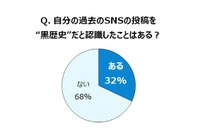3人に1人が過去のSNS投稿を後悔、投稿元のアカウント自体を削除した人も4割以上に(トレンド総研) 画像