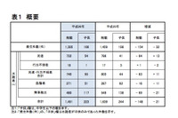 平成26年中における水難の概況を発表、発生場所は「河川」が半数以上を占める(警察庁) 画像