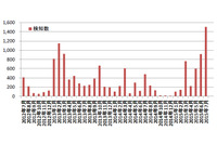 標的型攻撃に関連する脅威が増加--分析レポート（日本IBM） 画像