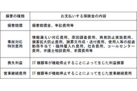 企業のサイバーセキュリティ対策を支援する包括的な「サイバー保険」を開始（損保ジャパン日本興亜） 画像