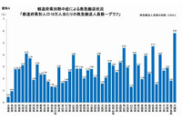 5月の熱中症による緊急搬送人員数は全国で2,904人、沖縄県が最多に(総務省消防庁) 画像