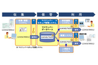 マイナンバーを常に暗号化することで安全な管理を実現するシステム（日立ソリューションズ） 画像