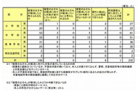 4月13日時点の「児童生徒の安全に関する緊急確認調査」、83人は被害のおそれがいまだに解消せず(文部科学省) 画像