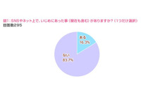 女子中高生の約9割が「今後LINEやTwitterなどのSNSやネットをきっかけにいじめが増える」と回答(ふみコミュニケーションズ) 画像