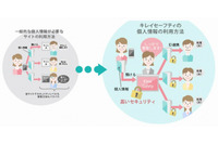 ユーザー自身が個人情報の提供先を管理できるサービスを発表(DNP) 画像