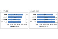 自動車や家電などIoT化する製品のセーフティ・セキュリティ設計を調査（IPA） 画像