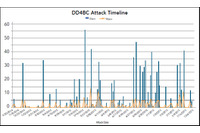 幅広い業種を狙うグループ「DD4BC」がDDoS攻撃だけでなくSNSも活用（アカマイ） 画像