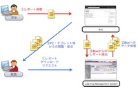 全学生と全専任教職員を対象に高度なセキュリティーを備えたオンラインストレージシステムを導入(早稲田大学) 画像