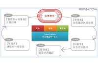 法人向け安否確認サービスを発表、膨大なアクセスに対応した堅牢なインフラを活用(ヤフー) 画像