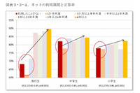 適度にネット利用をコントロールできている青少年はインターネットリテラシーが高い傾向(安心ネットづくり促進協議会) 画像