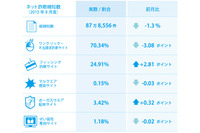 「偽サイトにご注意ください」と掲載する詐欺サイトが増加中（BBソフトサービス） 画像
