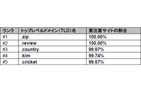 「.zip」「.review」が要注意サイトにつながる割合は100％ 画像