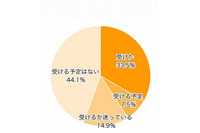 子どもにB型肝炎ワクチンを受けさせない理由「任意接種だから」が52.7％(ミキハウス子育て総研) 画像
