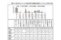 青少年のスマホ利用、ネット利用の管理を行っていない保護者は13.6％(内閣府) 画像