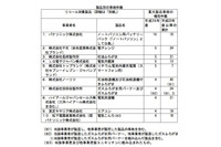 リコール対象製品による火災などの重大事故が毎年多数発生(消費者庁) 画像