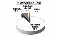 昨年同時期と比べ学校裏サイトが検出された学校数が10％増加(東京都教育委員会) 画像
