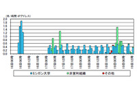 マルウェアに感染したCisco社製ルータを探索するアクセスを観測(警察庁) 画像