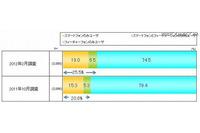 1/4以上のユーザーがスマートフォンを所有、大衆化の段階に(ディーツー コミュニケーションズ) 画像