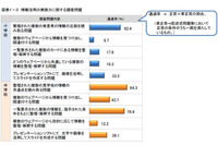 中学生の不正請求メールへの対応「入金後URLから退会手続きをする」が43.9％に(文部科学省) 画像