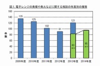 庫内の汚れや加熱しすぎが原因で電子レンジが発煙・発火する恐れ(国民生活センター) 画像