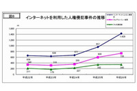 インターネット上の人権侵犯事件が前年比1.5倍に急増(法務省) 画像