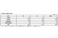 生命または身体に被害が生ずるおそれがあると見込まれる児童生徒、全国で400人に(文部科学省) 画像