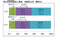 7月の熱中症による救急搬送人員、過去最多の2万4,567人に(消防庁) 画像
