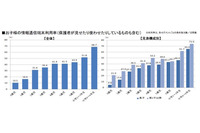 4歳～6歳児では40％台が情報通信端末を利用(総務省) 画像