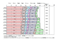 携帯・スマートフォン・タブレットのメディア接触時間が増加、１日あたり100.9分に(博報堂DYメディアパートナーズ) 画像