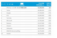 2014年の利用者数ランキング、PCは「Yahoo!」スマートフォンは「Google」が1位に(ニールセン) 画像
