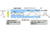 既存の光ファイバーを利用しサーバ間光通信を長距離化する技術を新開発(富士通研究所) 画像