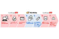 「LanScope Cat」と「すみずみ君」を連携、情報漏えい対策を強化（MOTEX、MSS） 画像