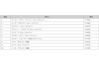 ネット検索で最もリスクの高い有名人、2015年はDJがトップに（マカフィー） 画像
