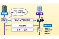 検知されたマルウェアの初動判定を短時間で実施できる独自サービス（マクニカネットワークス） 画像