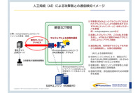 マネージドセキュリティサービスの運用基盤に人工知能、検知・分析を強化（NTT.Com） 画像