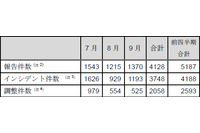 フィッシングサイトの半数以上が金融機関を装う--JPCERT/CCレポート（JPCERT/CC） 画像