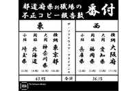 「不正コピー報告数番付」、東京が4割を占めるなど「東高西低」の状況(BSA) 画像