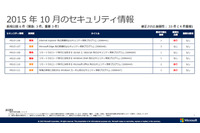 月例セキュリティ情報6件を公開、最大深刻度「緊急」は3件（日本マイクロソフト） 画像