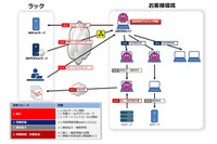 無害なマルウェアにより疑似攻撃を実施する標的型攻撃耐性診断サービス（ラック） 画像