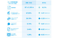スマホ新機種発売に合わせ、アクセサリを安価で販売する偽サイトが増加（BBソフトサービス） 画像