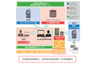 企業向け情報漏えい対策ソリューションの新版、マイナンバーに対応（キヤノンITS） 画像
